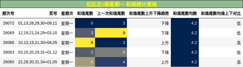 后区近5期星期一 和尾统计表格