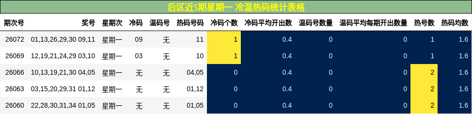 后区近5期星期一 冷温热码统计表格