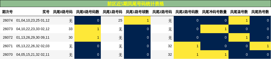 前区近5期凤尾号码统计表格