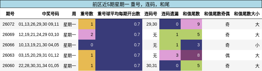 重号分析,连码分析,和尾分析
