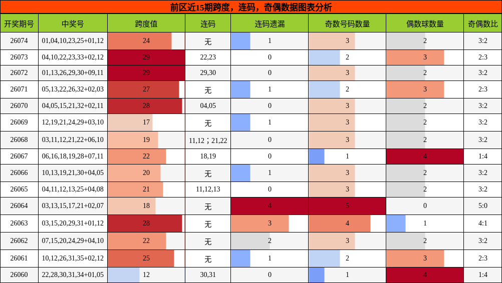 跨度分析,连码分析,奇偶分析