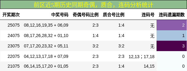奇偶分析,质合分析,连码分析