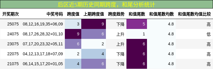 跨度分析,和尾分析