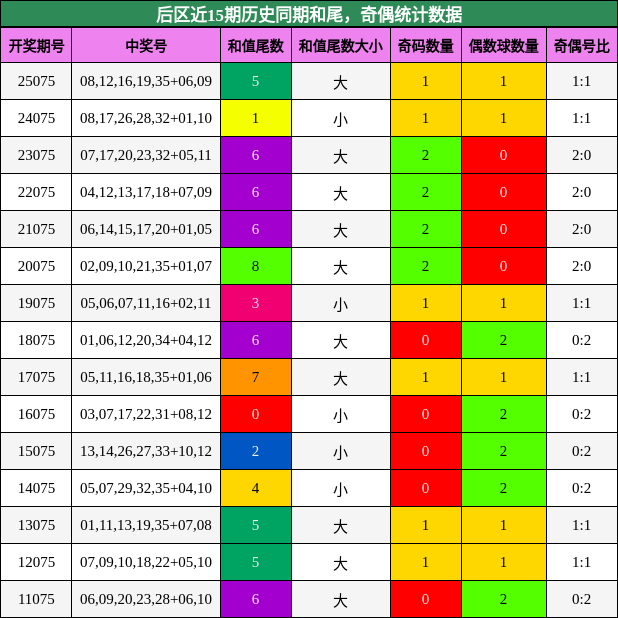 和尾分析,奇偶分析