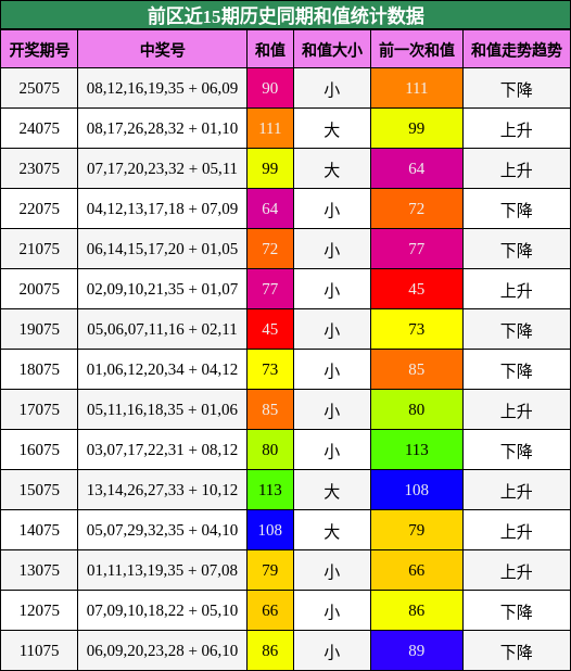 和值分析