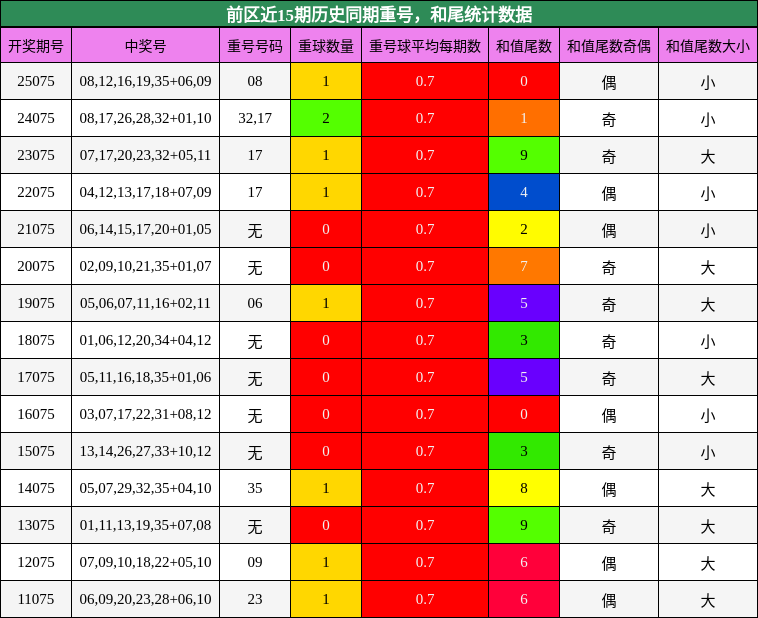 重号分析,和尾分析
