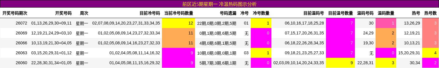 前区近5期星期一 冷温热码图示分析