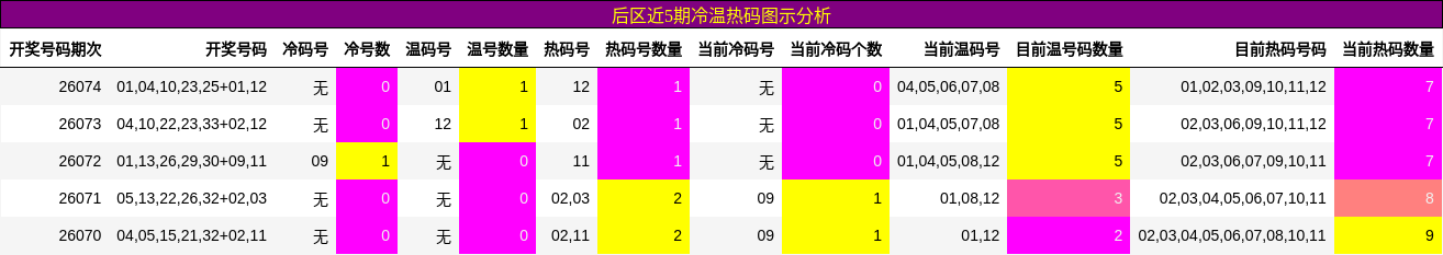 后区近5期冷温热码图示分析