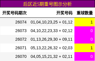 后区近5期重号图示分析