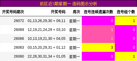 前区近5期星期一 连码图示分析