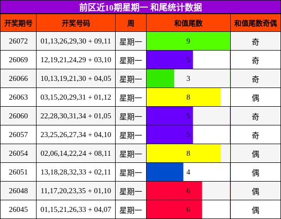 和尾分析