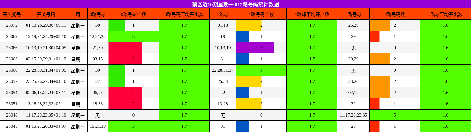 012路号码分析