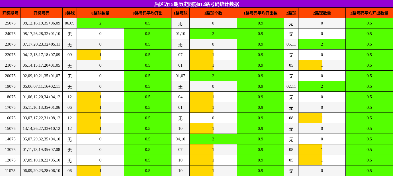 012路号码分析