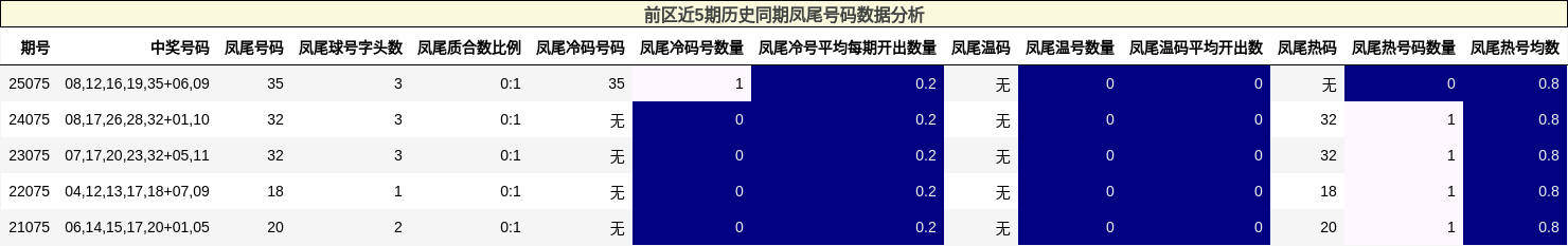 前区近5期历史同期凤尾号码数据分析