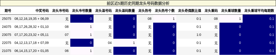 前区近5期历史同期龙头号码数据分析