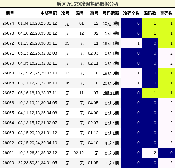 后区近15期冷温热码数据分析
