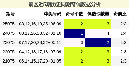 前区近5期历史同期奇偶数据分析