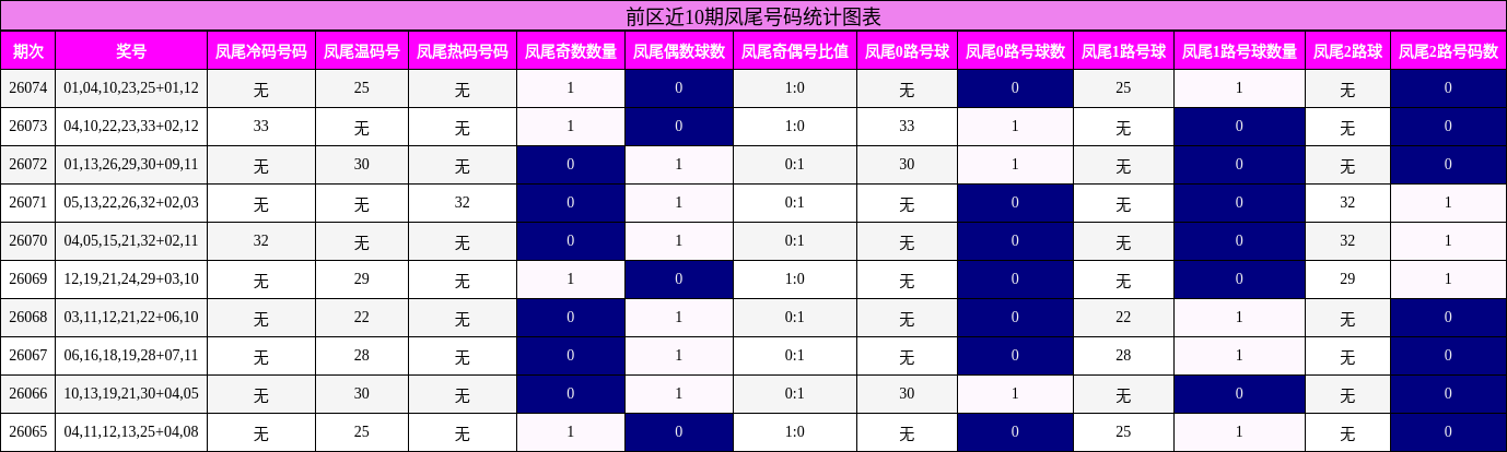 凤尾号码分析