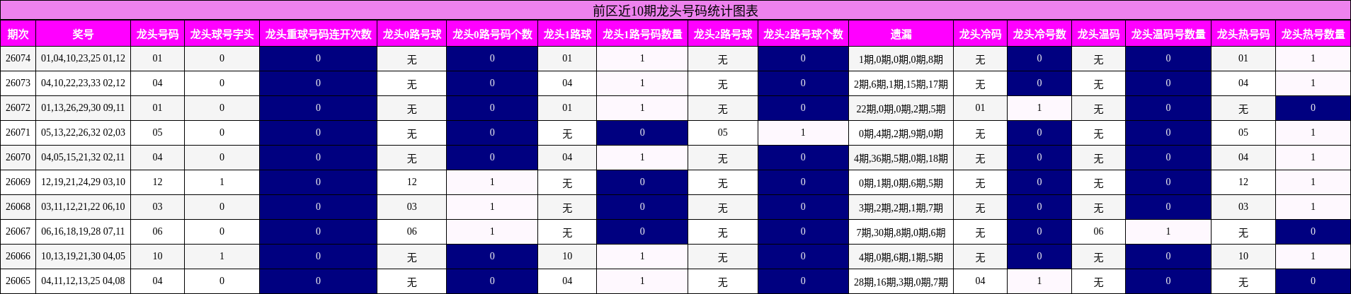 龙头号码分析