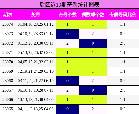 奇偶分析