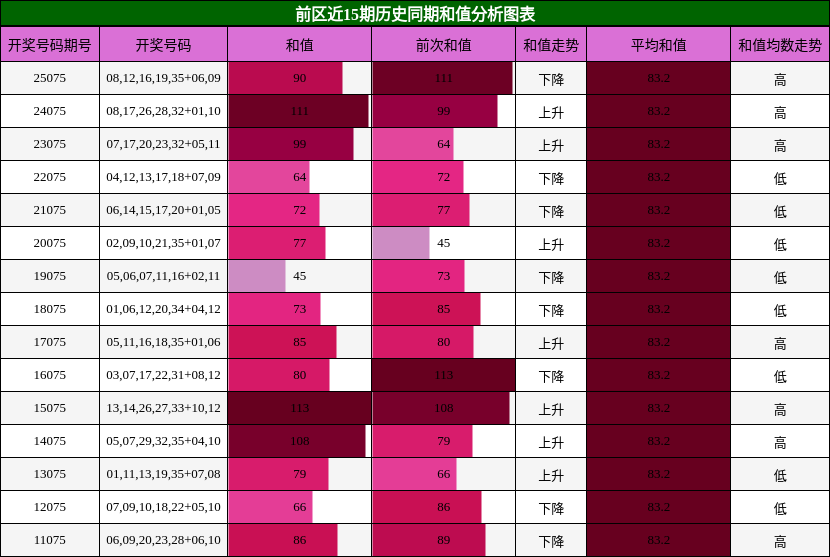 和值分析