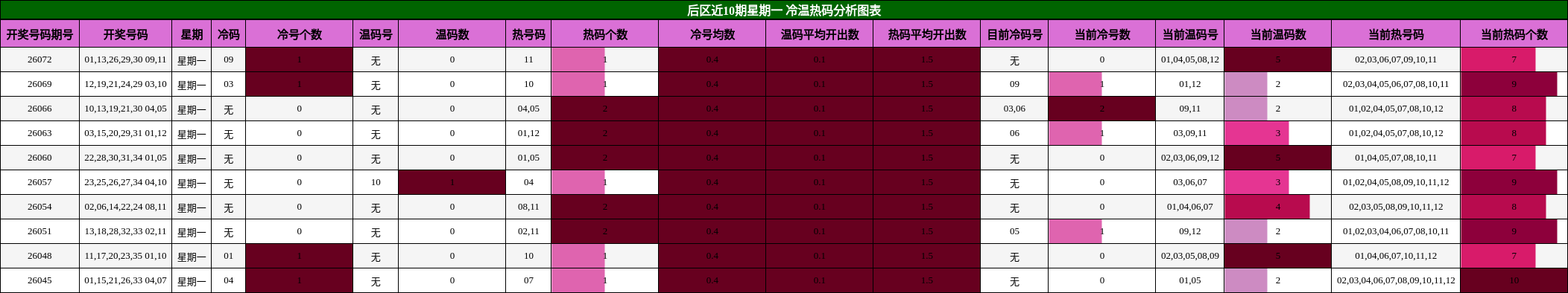 冷温热码分析
