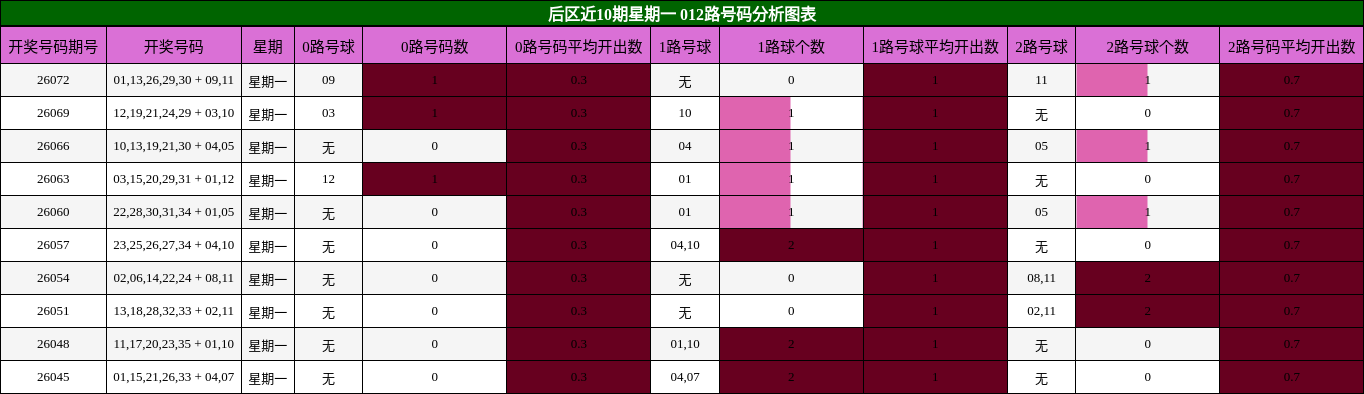 012路号码分析