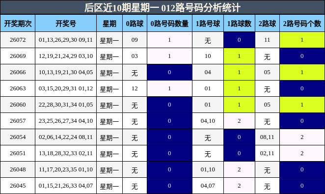后区近10期星期一 012路号码分析统计