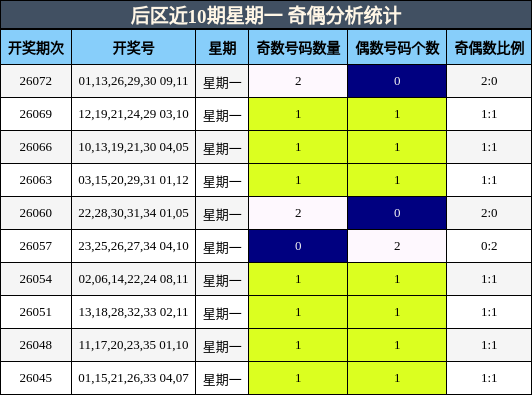 后区近10期星期一 奇偶分析统计