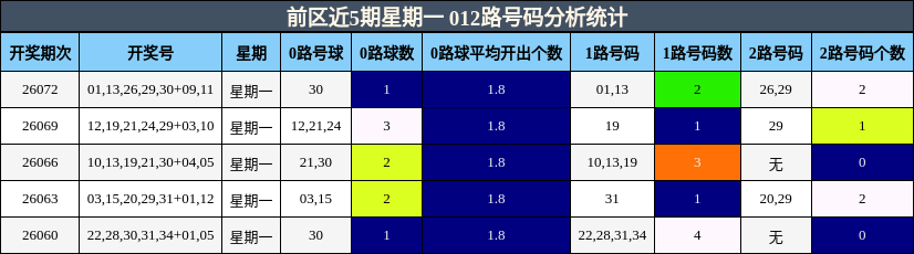 前区近5期星期一 012路号码分析统计
