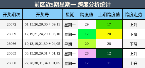 前区近5期星期一 跨度分析统计