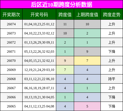 后区近10期跨度分析数据