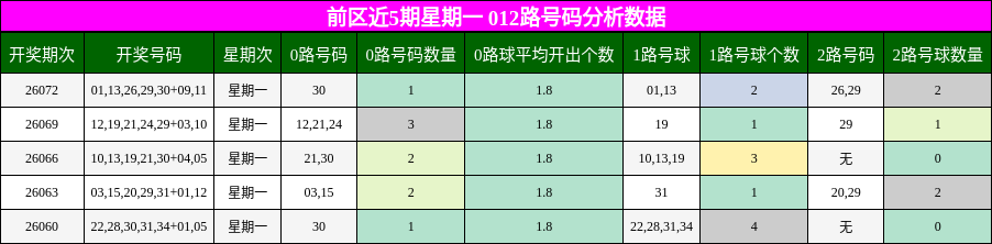 前区近5期星期一 012路号码分析数据