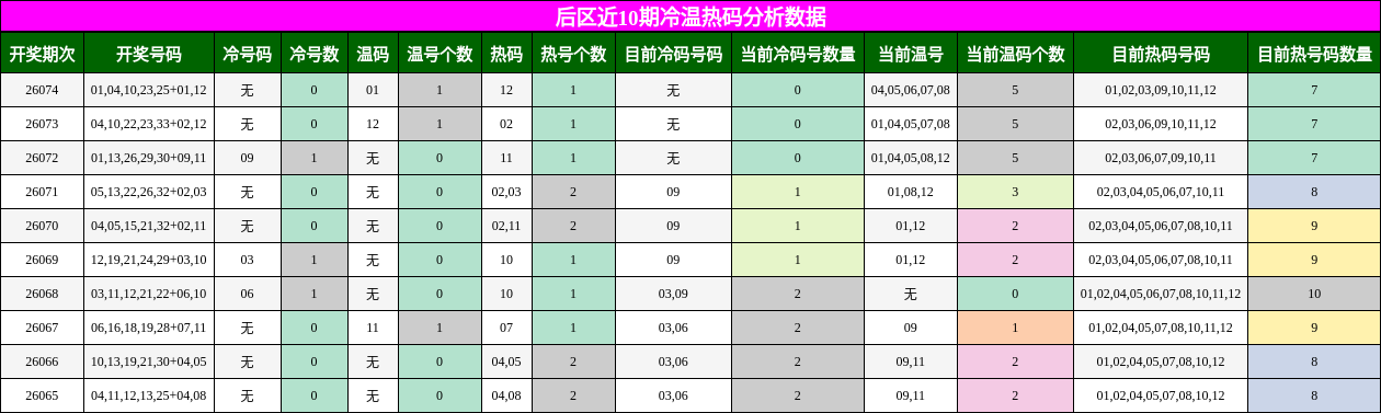 后区近10期冷温热码分析数据