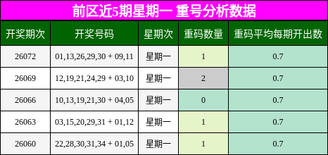 前区近5期星期一 重号分析数据