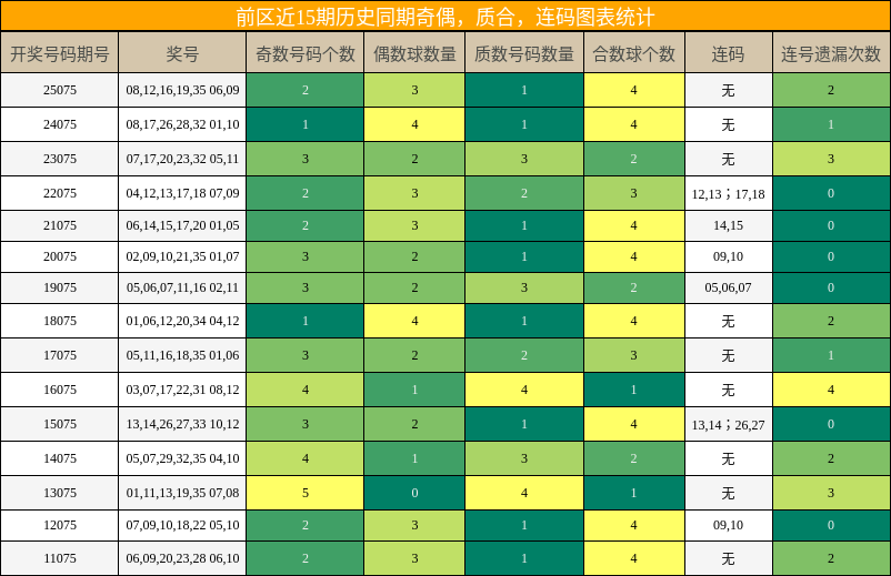 奇偶分析，质合分析，连码分析
