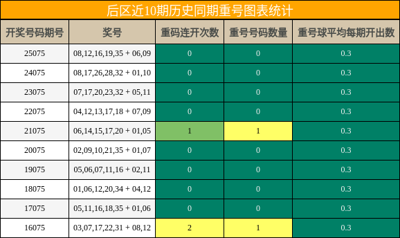 重号分析