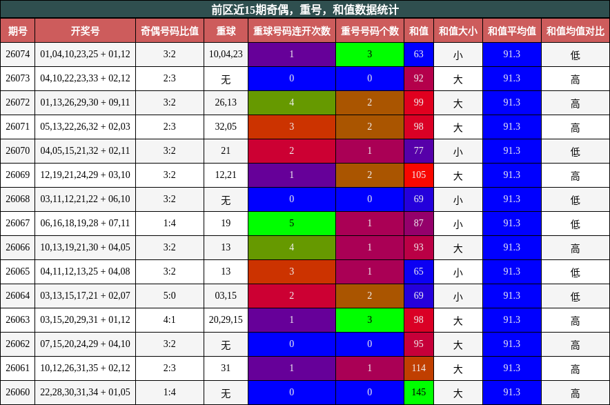 奇偶分析，重号分析，和值分析