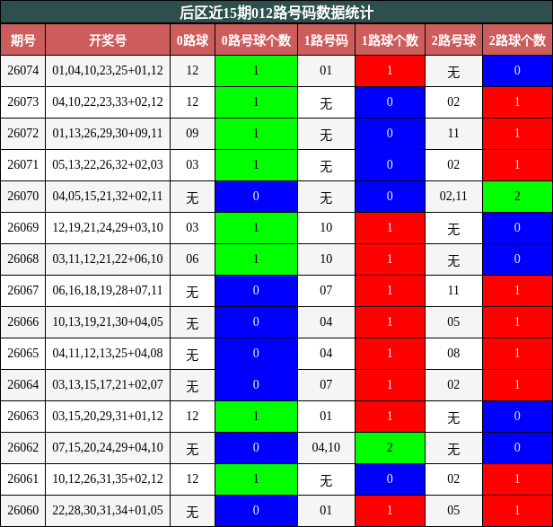 012路号码分析