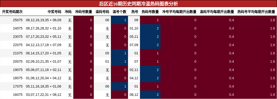 冷温热码分析