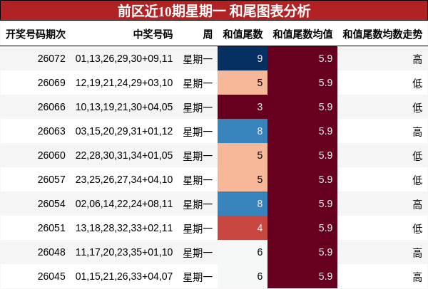 和尾分析