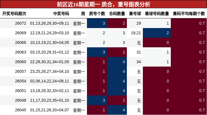 质合分析,重号分析