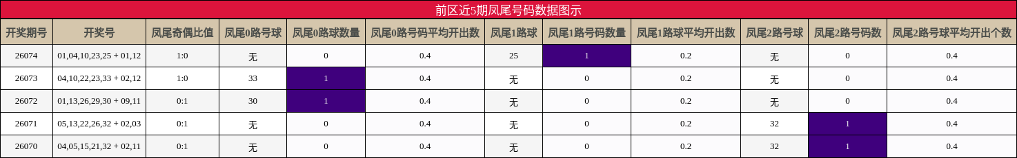 凤尾号码分析