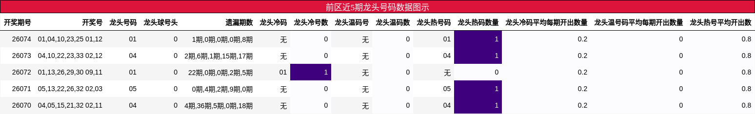 龙头号码分析