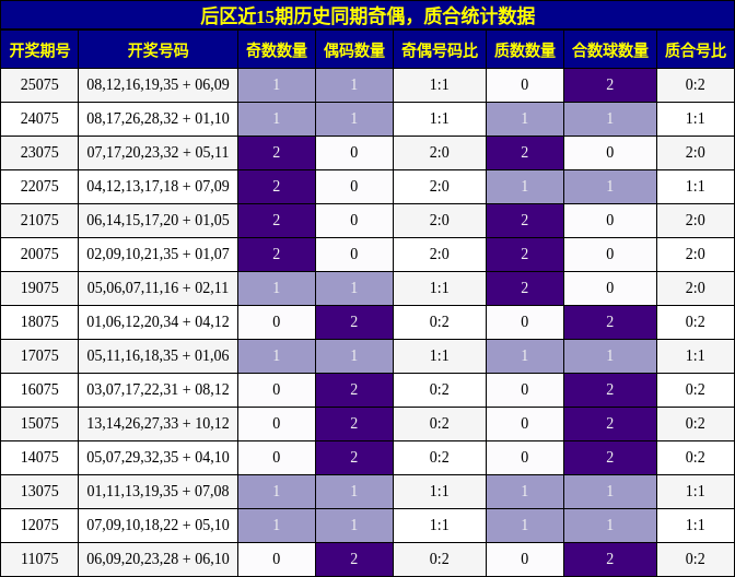 后区近15期历史同期奇偶,质合统计数据