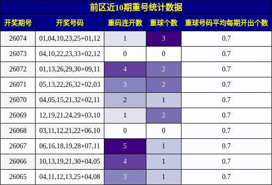 前区近10期重号统计数据