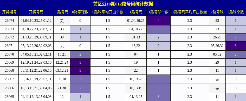 前区近10期012路号码统计数据