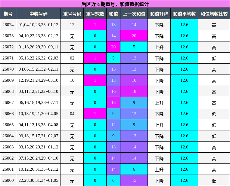 后区近15期重号，和值数据统计