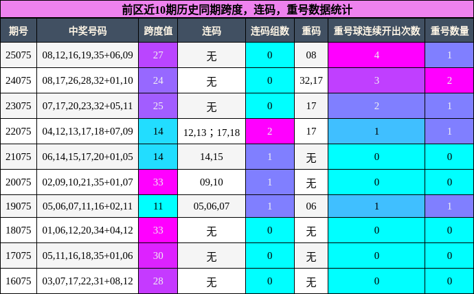 前区近10期历史同期跨度，连码，重号数据统计