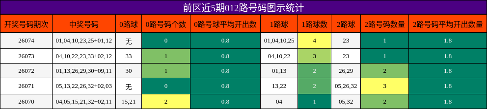 前区近5期012路号码图示统计